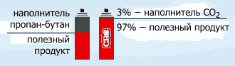Пропан-бутановая смесь - заполнение 50-70%, CO2 диоксид углерода -- 95%